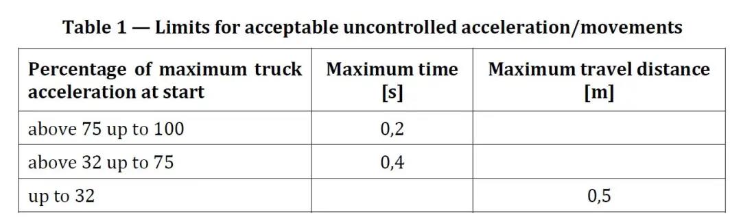 EN 1175:2020測(cè)試要求